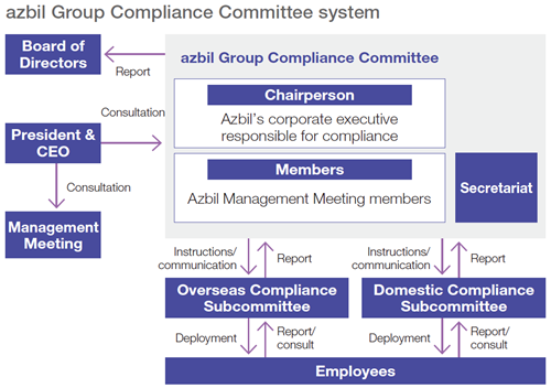 azbil Group Compliance Committe System